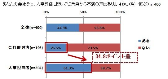 会社経営者と人事担当者で認識にズレ　人事評価めぐる不満の声が届かない