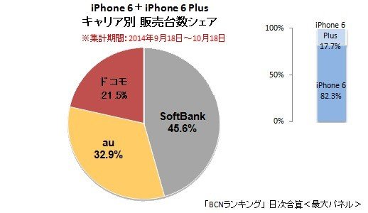 「iPhone 6」そろそろ買うならどのキャリア？　累計販売シェアと通信速度ではソフトバンク優勢
