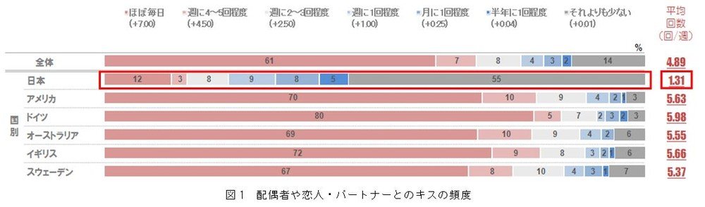 キス習慣がないのに日本が最多　歯周病の可能性が5人に1人