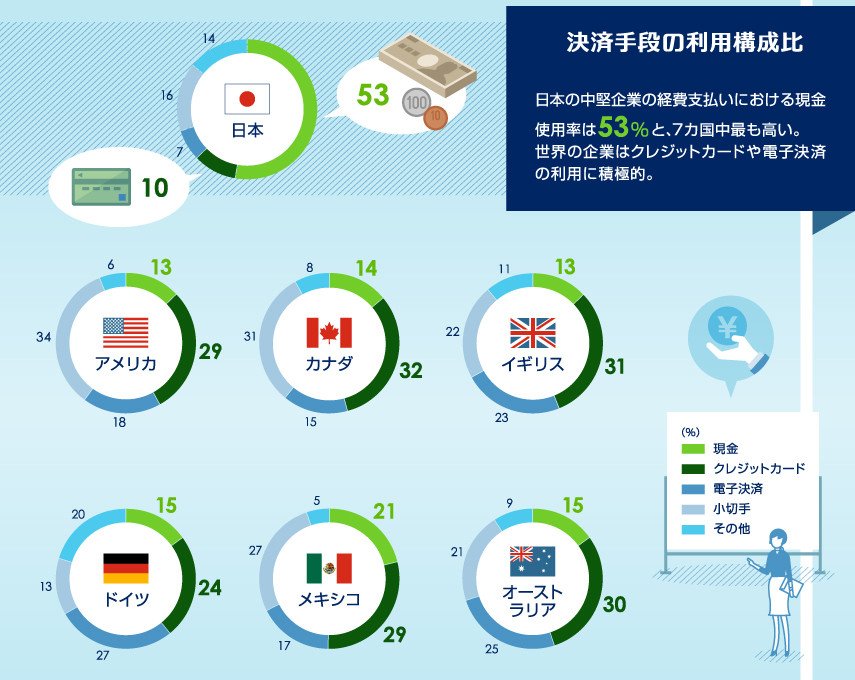 日本の現金主義が浮き彫りに　アメックス「世界7カ国中堅企業調査」