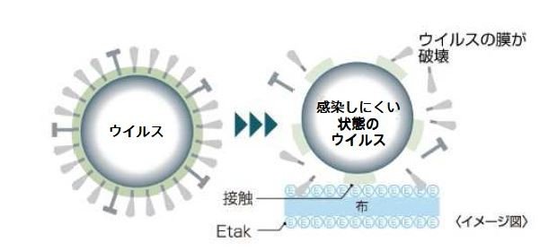 「Etak」の働き（イメージ）