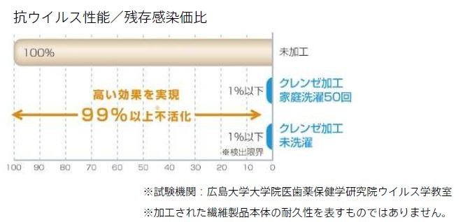 高い洗濯耐久性