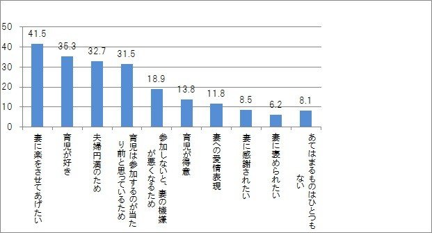 育児・家事に夫が参加する理由1位は　「妻に楽をさせてあげたい」