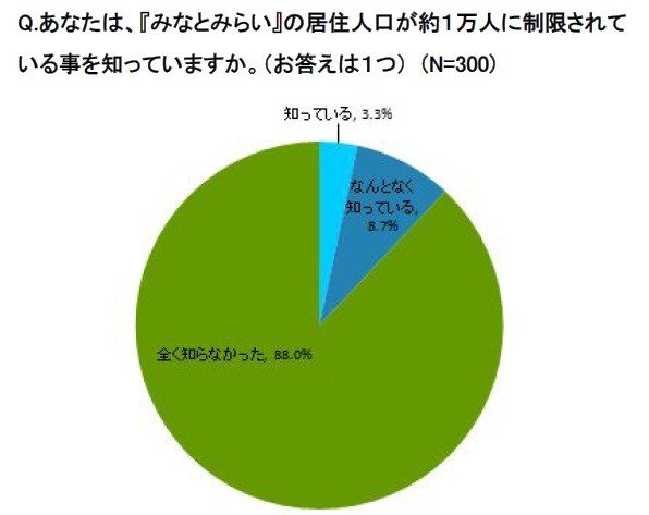 横浜・みなとみらいに住めるのは1万人まで　意外と知らない居住エリアとしての魅力