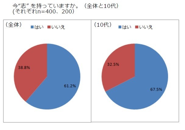 「脱・さとり世代」が増加中、10代の7割が「将来への志あり」　城南進学研究社調査