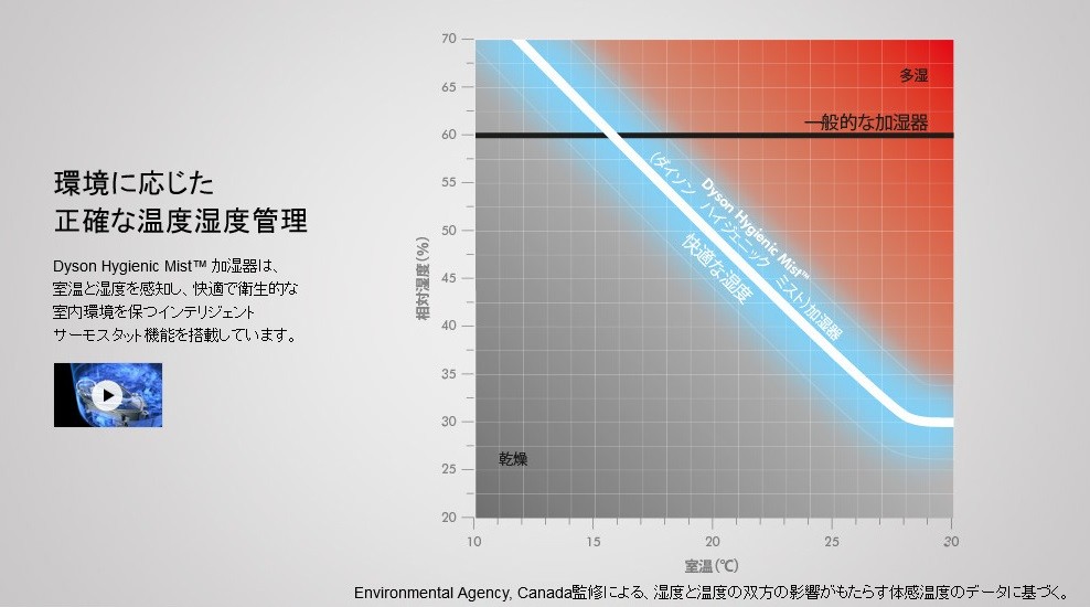 環境に応じた湿度設定を実現（製品ページより）