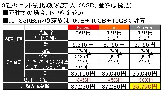 「光セット割」戦国時代に　
