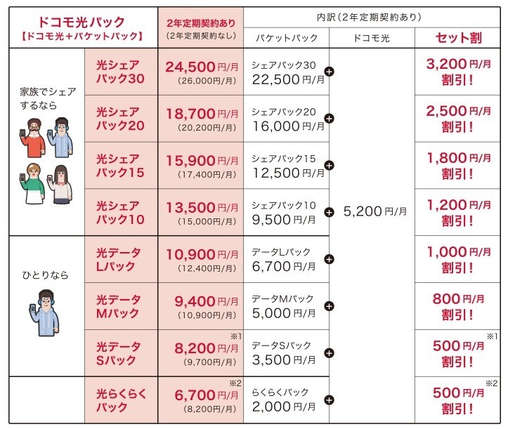 高まる通信費に朗報　ネットとモバイルはまとめる時代へ