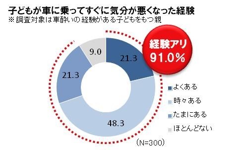 車に乗ってすぐに気分が悪くなる