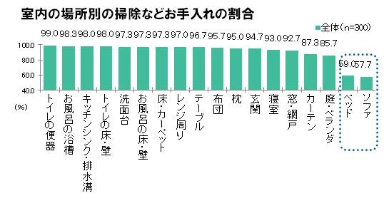 春は菌が増殖するのに大丈夫？　菌の住みかになりやすい「ソファ」の手入れ率はたったの5割