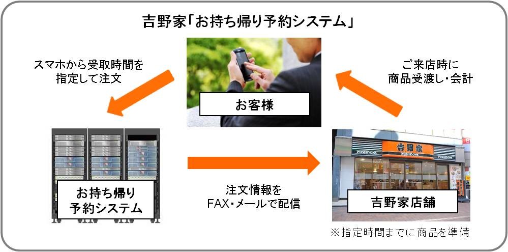 吉野家「スマホで牛丼予約」サービスをスタート