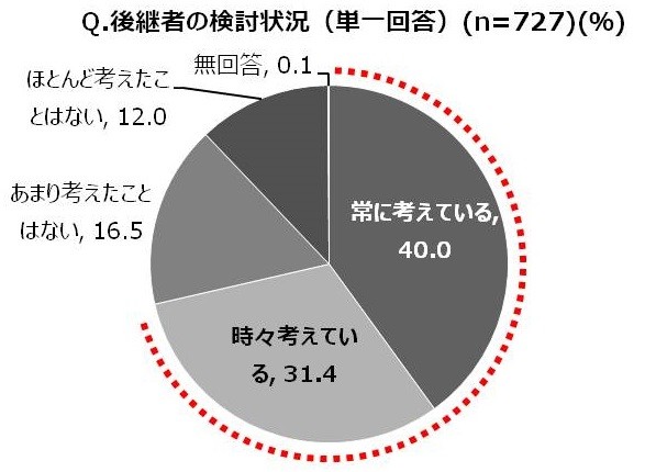 後継者問題の検討状況