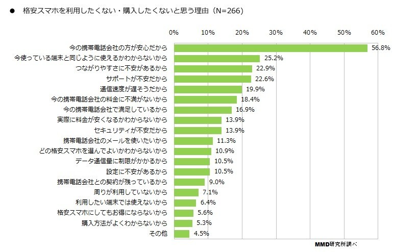 格安スマホ群雄割拠で「老舗の安心感」際立つ　購入予定なしの5割「今の方が安心」
