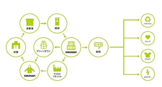 ゴールドウイン×アイコジャパン、どのブランド服でもリサイクルOK!「GREENCYCLE」開始