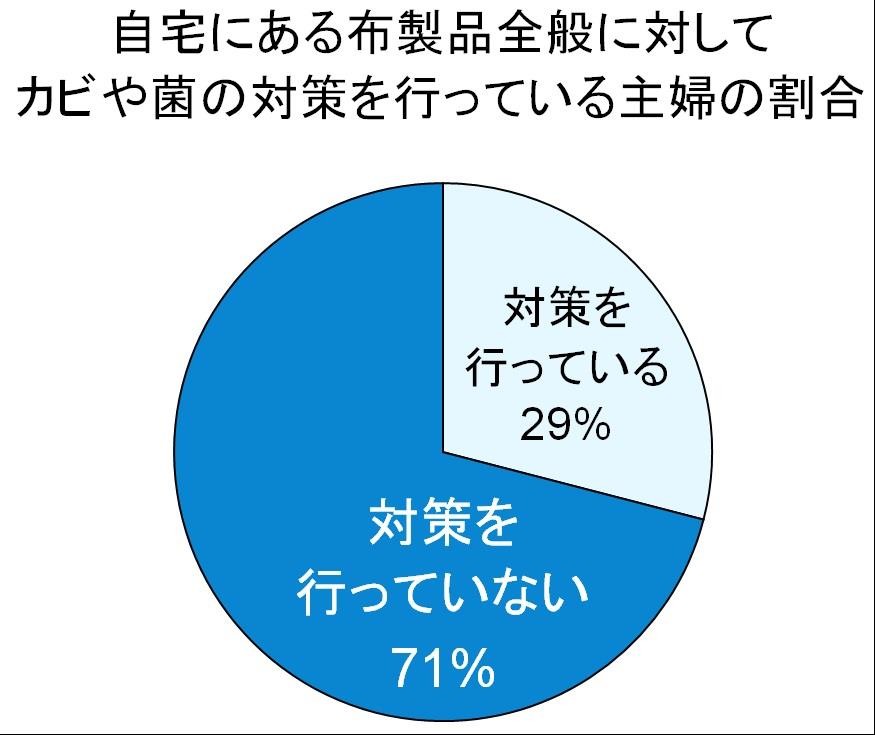 主婦をむしばむ「六月病」ってなんだ？　ジメジメ梅雨には「菌・カビ対策」が重要