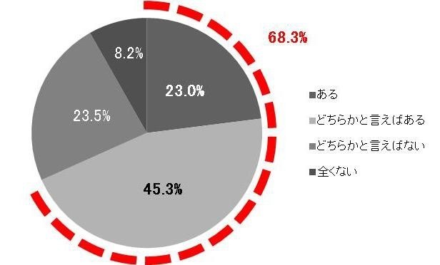 「だるい」と感じたのは68.3％