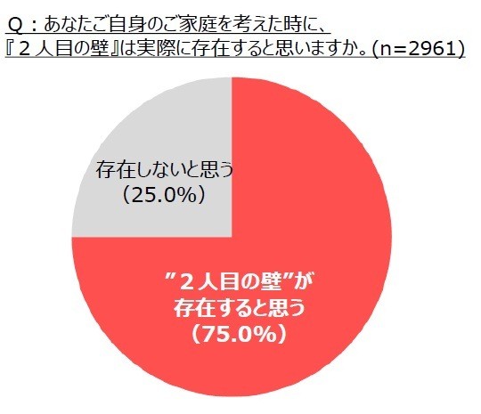 少子高齢化解消に立ちはだかる「2人目の壁」