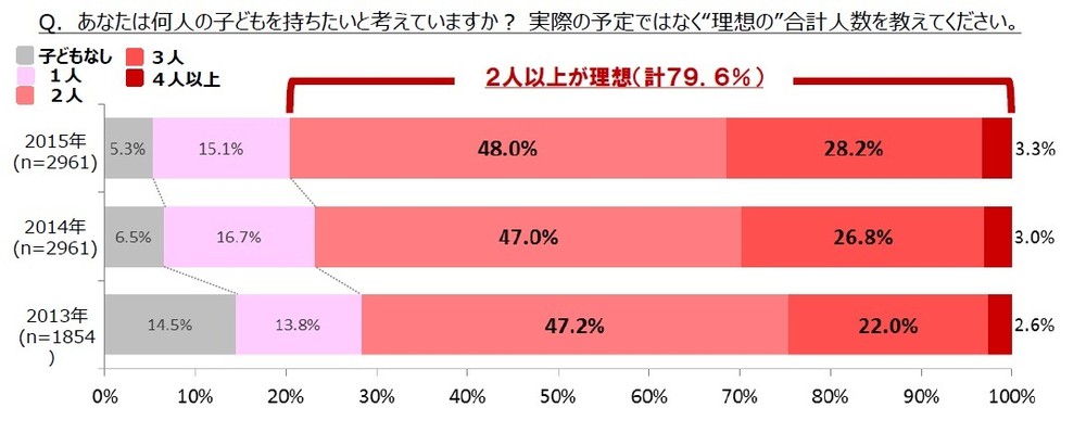 理想の子供の人数