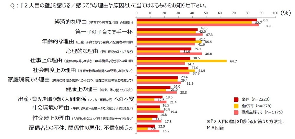 2人目の壁を感じる原因