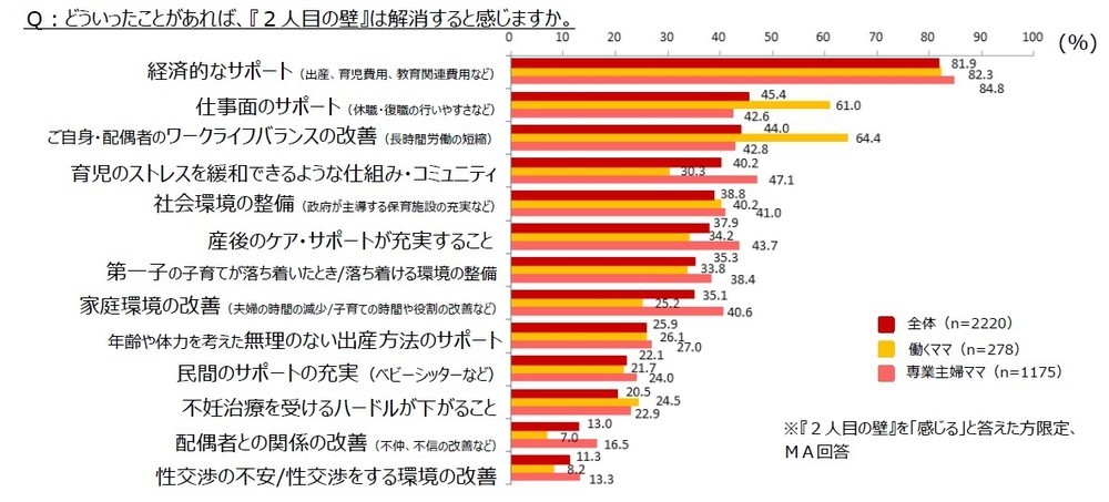 2人目の壁解消に必要なこと