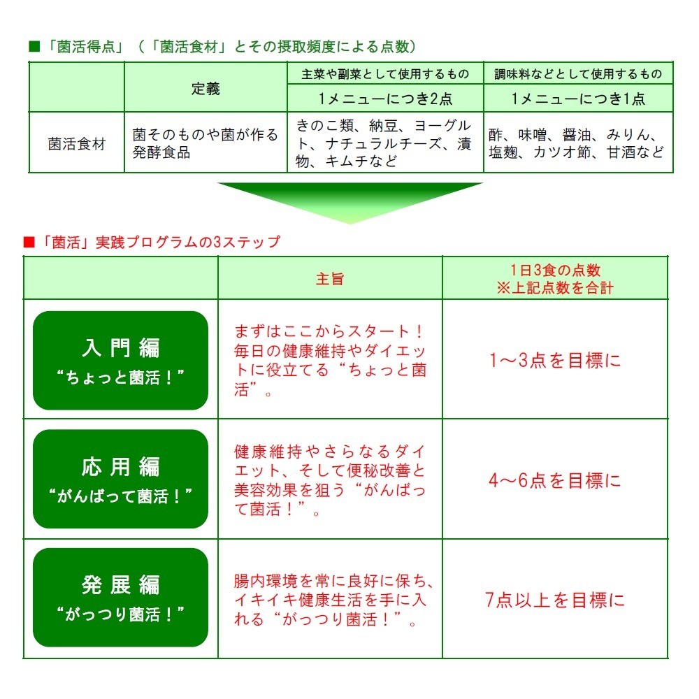 「菌活」で克服！塩分過多＆食物繊維不足