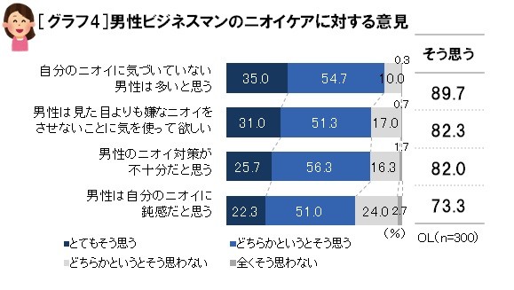 「オトコのニオイ」嫌に思うOLは9割以上！　でも、当の本人は気づかず勘違い...？
