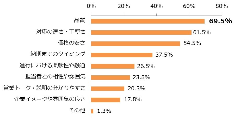 イメージ悪いと商談がオジャン！　ビジネスパートナーの選考基準は「第一印象」