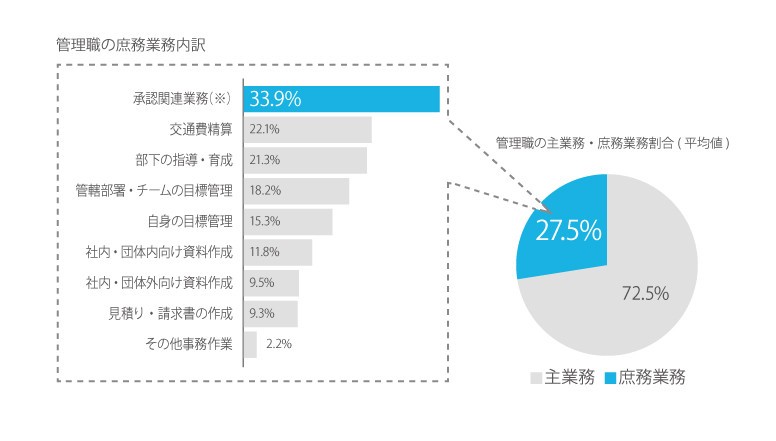 管理職の半数、「承認業務」の効率化を重視　アドビ調査