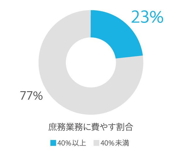 「庶務業務に費やす割合」