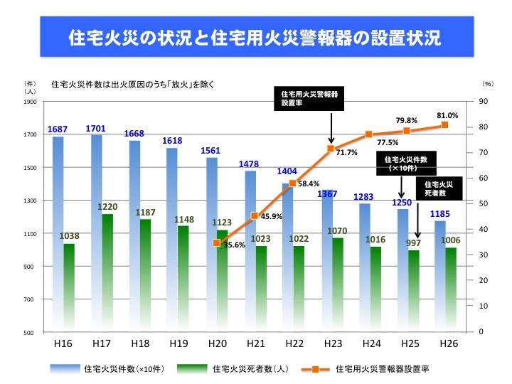 住宅火災の状況と住宅用火災警報器の設置状況