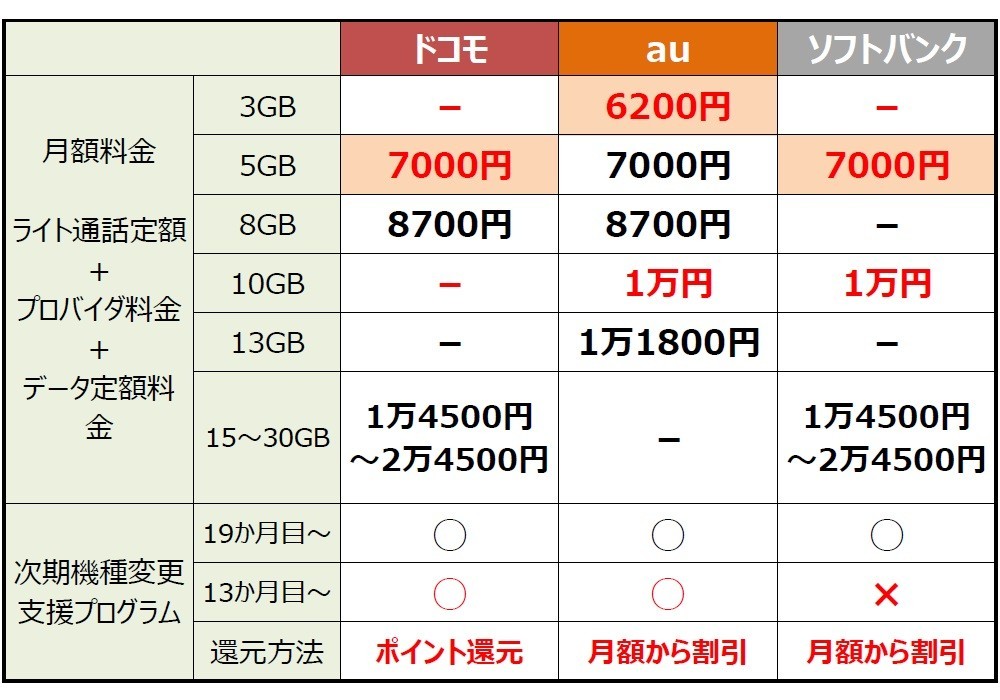 iPhone6s発売目前！　大手3社「ライト通話定額プラン」、どこが安い？