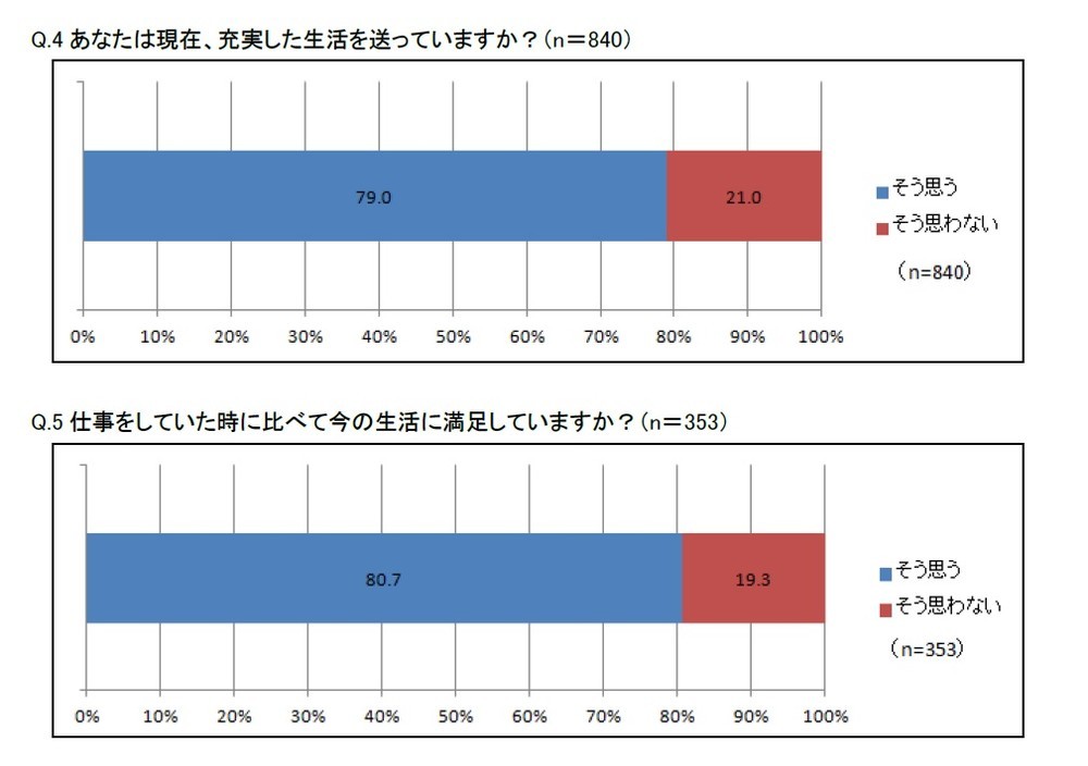 「敬老されたい」のは「70歳」から　まだまだ元気なシニア世代、約8割が「人生充実している」