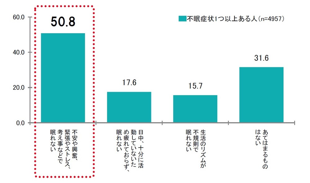 「夜中に何度も目が覚める...」40代以上の半数以上が、