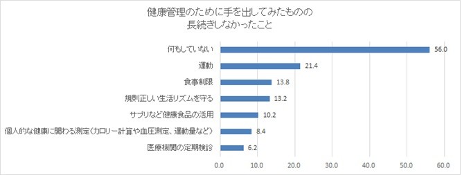 「健康管理のために手を出してみたが長続きしなかったこと」でも、そもそも「何もしていない」が56％