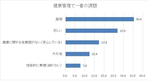 その理由は「面倒」「忙しい」が合わせて半分以上にのぼった