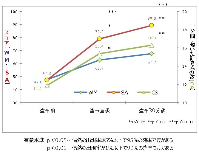 首元に塗ると、集中力アップ！　シーブリーズの産学共同研究で判明