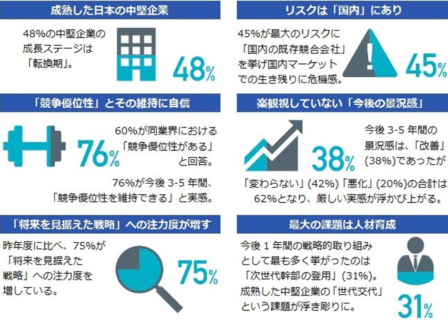 アメックス「日本の中堅企業調査」　生き残りのカギは