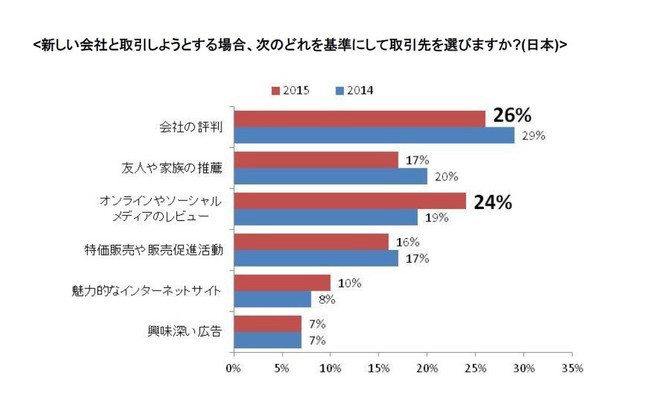 日本人は顧客サービス選びで、SNSを利用する傾向が高まっている