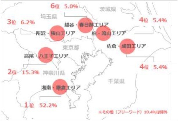 湘南・鎌倉は、「東京郊外に住むならどこ？」で圧倒的人気エリア
