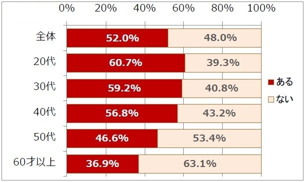 若年層ほど「東京郊外に住んでもいい」と考えている