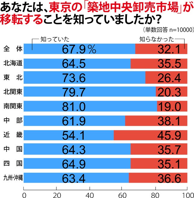 豊洲移転に関西人はあまり関心がない！？（紀文食品のプレスリリースをもとに編集部作成）