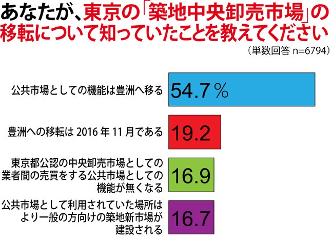 ほとんどの人は豊洲移転の正確な時期を知らない