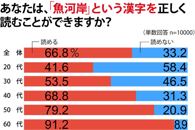 若年層ほど「魚河岸」を「うおがし」と正しく読めない傾向にある