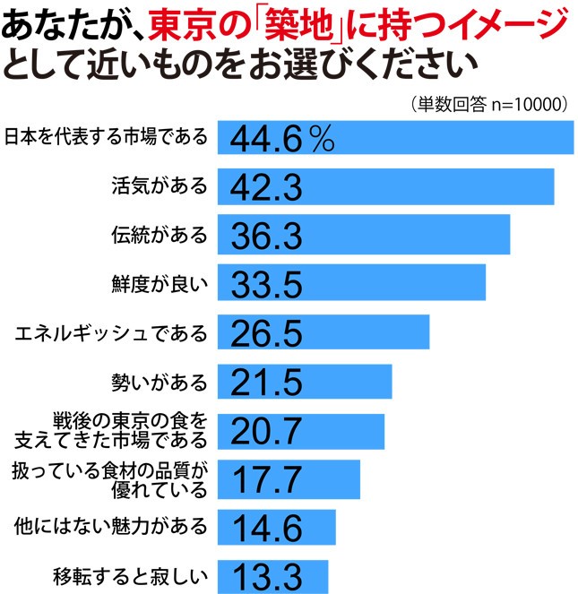 市場関係者の威勢の良さは、江戸っ子のきっぷのよさを連想させる