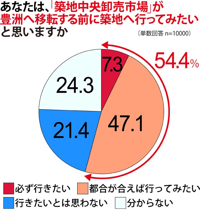 移転まで残り1年を切った。築地市場へ行ってみたい人は半数以上もいる