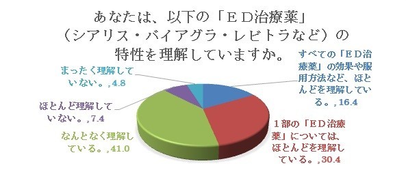 ＥＤ治療薬の服用者なのに、（特性を）「ほとんど理解していない」「全く理解していない」が12.2％もいる