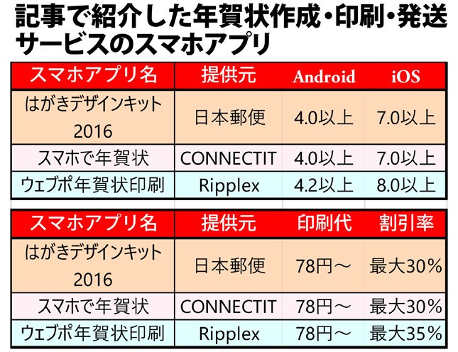 記事中で紹介した年賀状作成・印刷・発送サービスの一覧