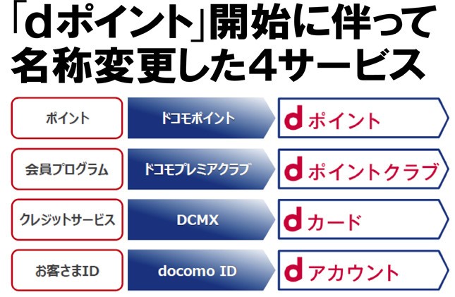 「ドコモポイント」や「ドコモプレミアクラブ」といったドコモ会員向けサービスを他キャリアユーザーにも開放