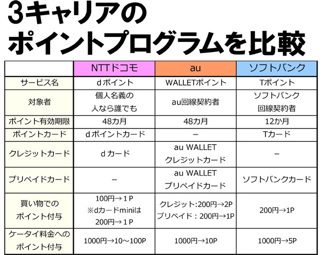 auやソフトバンクと比べてポイント付与率の高さが目立つ。有効期限の長さも魅力