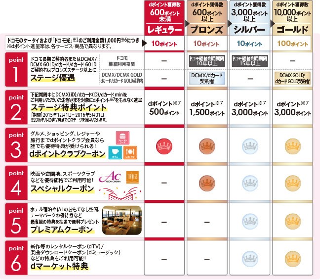 ｄポイント活用者は「ｄポイントクラブ」の会員になれる。ポイント獲得数やｄカード ゴールドの有無、ドコモ契約年数に応じてステージが決まる